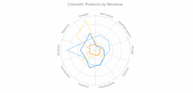 Polyline Polar Chart created by AnyChart Team