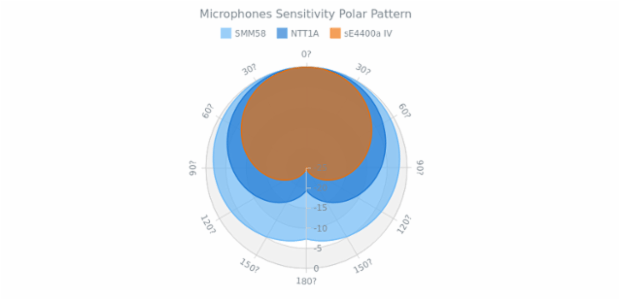 Stacked Area Polar Chart created by AnyChart Team, This polar chart uses three area series to demonstrate the sensitivity levels of three different microphones of different labels. The sensitivity area is represented by the area series.