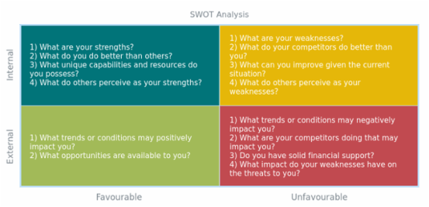 SWOT Analysis created by AnyChart Team, Quadrant Chart for a personal SWOT analysis. Each square section is colored to enhance visual emphasis and categorization.