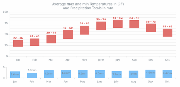 Climate Data created by AnyChart Team, A dashboard with two Range Column Charts demonstrating weather (a range of maximum and minimum temperatures and the precipitation totals) during a year.