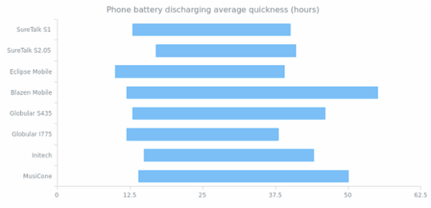 Range Bar Chart created by AnyChart Team, A Range Bar Chart demonstrating eight cell phone models and how fast their batteries discarge.