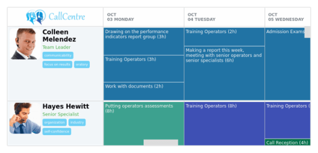 Sales Call Centre created by AnyChart Team, A sample of a Resource Chart showing employees of a Call Centre and their schedule.