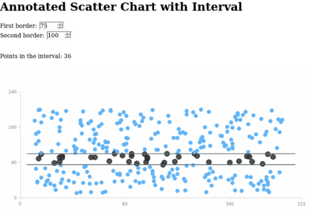 Annotated Scatter Chart with Interval created by AnyChart Team, A Scatter Chart with a big amount of points with an adjustable annotation of interval type.