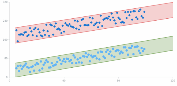 Annotated Scatter Chart with Trend Channel created by AnyChart Team, A Scatter Chart with two marker series demonstrates how annotations of trend type can be used. Both trends can be configured with clicking and dragging the boundaries.