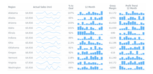 Column created by AnyChart Team, Column Sparkline Dashboard with information on monthly sales in several states.