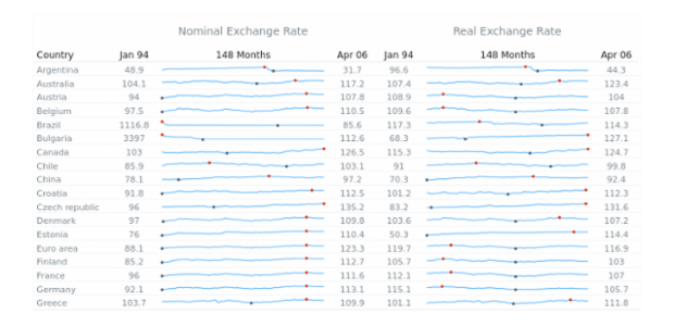 Line created by AnyChart Team, Exchange rates dashboard, with minimum and maximum of each sparkline marked.
