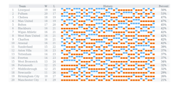 WinLoss created by AnyChart Team, Sparkline dashboard with information on several English football teams, dashboard shows if a team won, lost the game or there was a tie.