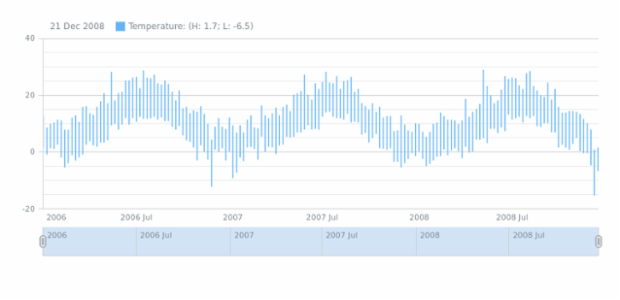 Hilo Chart created by AnyChart Team