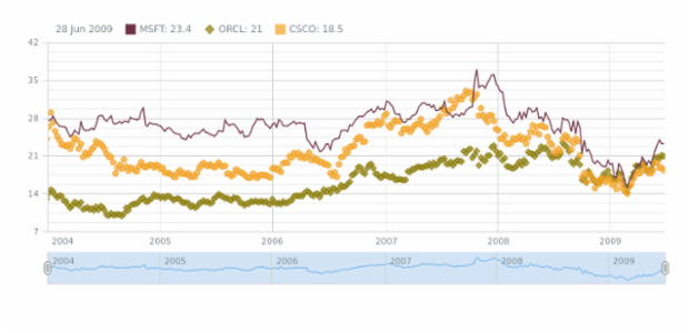 Line and Marker Chart created by AnyChart Team