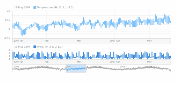 Range Column Chart created by AnyChart Team