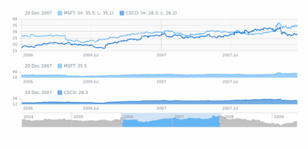 Range Spline Area Chart created by AnyChart Team