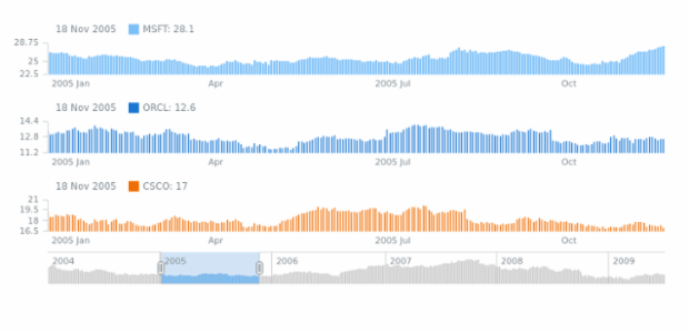 Stick Chart created by AnyChart Team