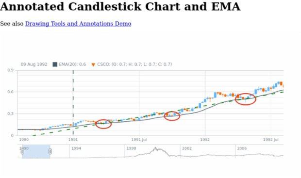 Annotated Candlestick Chart and EMA created by AnyChart Team