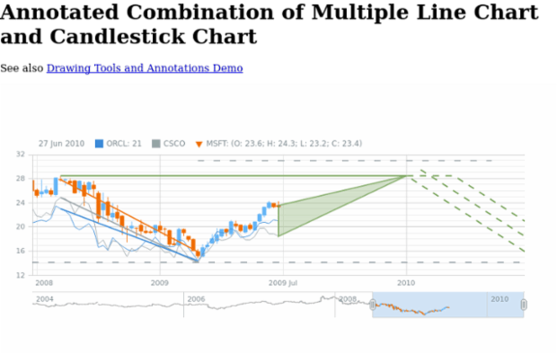 Annotated Combination of Multiple Line Chart and Candlestick Chart created by AnyChart Team