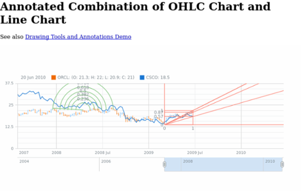 Annotated Combination of OHLC Chart and Line Chart created by AnyChart Team