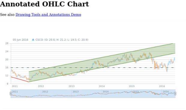 Annotated OHLC Chart created by AnyChart Team