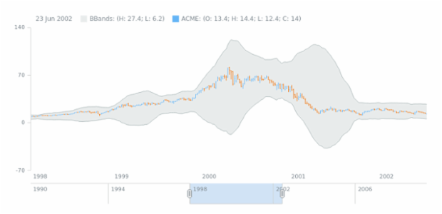 Bands (BBands) as Range Area created by AnyChart Team
