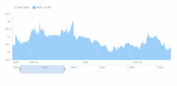 Column Chart using CSV file created by AnyChart Team, Column Chart example visualizing data from a CSV file.