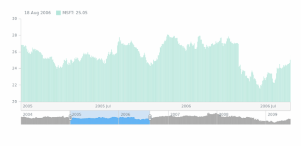 Column Chart using Google Spreadsheet created by AnyChart Team, Stock Column Chart visualizing data from Google Spreadsheets.