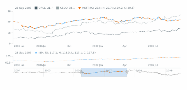 OHLC and Candlestick Chart created by AnyChart Team