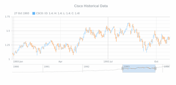OHLC Chart using XML file created by AnyChart Team, Stock OHLC Chart example visualizing data from an XML file. The file is loaded using the loadXmlFile() method.