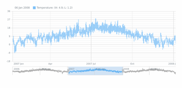 Range Column Chart using JSON file created by AnyChart Team, Stock Range Column Chart example visualizing data from a JSON file.