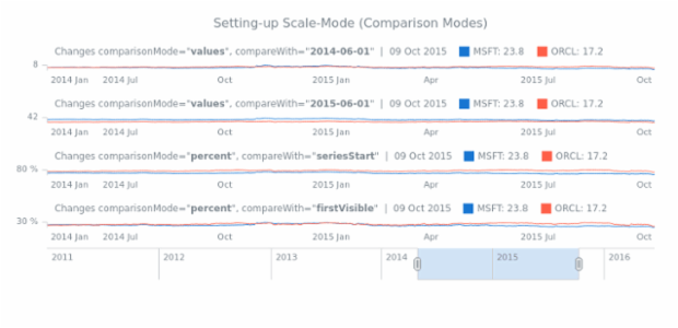 Setting-up Scale-Mode (Comparison Modes) created by AnyChart Team