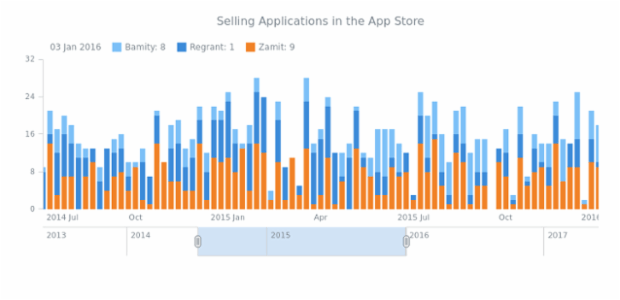 Stacked Stock Chart created by AnyChart Team, Stacked Stock Chart demonstrating the basic example of stacking values along the Y-axis in Stock Charts. The data visualization is helpful in identifying the exact dates when app sales generated the most revenue.