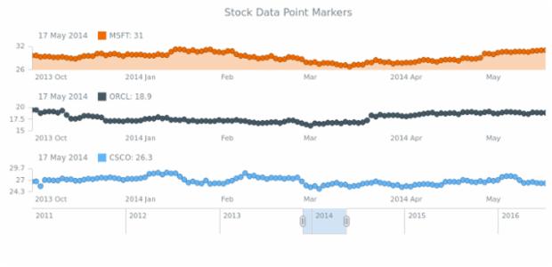 Stock Data Point Markers created by AnyChart Team