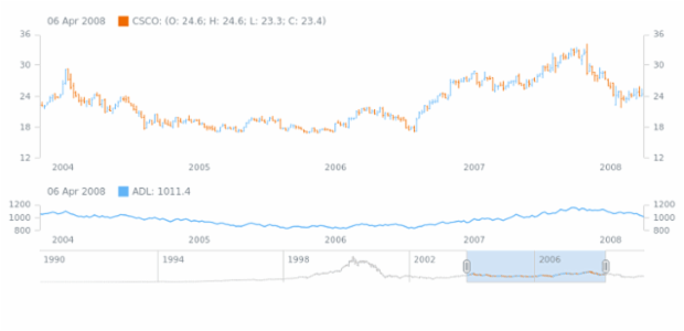 Accumulation Distribution Line (ADL) created by AnyChart Team, Stock Chart of price movement graphically represented as an OHLC series along with the Accumulation Distribution Line (ADL) indicator introduced as a Line series. The ADL technical analysis indicator is helpful in understanding the strength of trends and bearish/bullish signals.