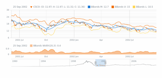 Bollinger Bands Width (BBands Width) created by AnyChart Team, A demonstration of creating a Bollinger Bands and a Bollinger Bands Width indicators over the OHLC series