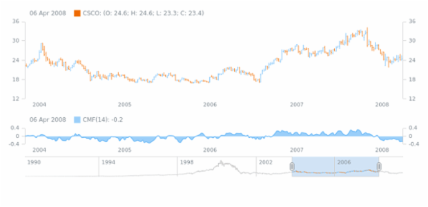 Chaikin Money Flow (CMF) created by AnyChart Team, OHLC series based Stock Chart featuring the Spline Area series based Chaikin Money Flow (CMF) technical indicator with period 14. CMF is an oscillator that shows the volume of money flow over a given time period.