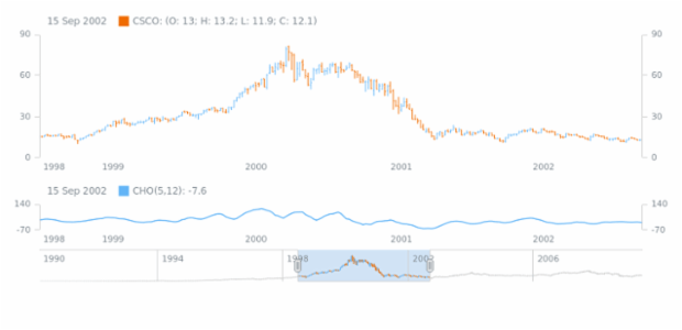 Chaikin Oscillator (CHO) created by AnyChart Team, OHLC Stock Chart showing market data along with the Line series based Chaikin Oscillator (CHO) ? here with fast period 5, slow period 12, and the SMA type of smoothing. The CHO technical analysis indicator shows the difference between moving averages in ADL, using the formula of MACD.