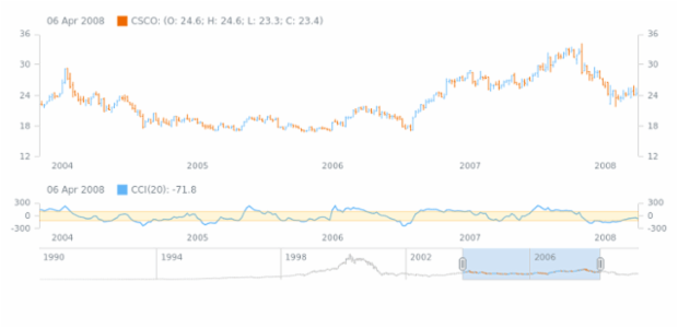 Commodity Channel Index (CCI) created by AnyChart Team, Stock Chart visualizing market data with an OHLC series, featuring the Commodity Channel Index (CCI) technical indicator with period 20 and a trend channel between -100 and 100. CCI is used in technical analysis for determining oversold and overbought levels.