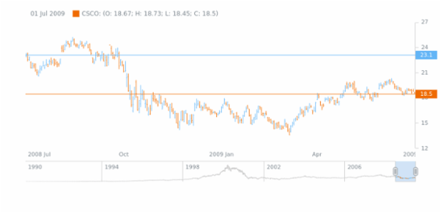 Current Price Indicator created by AnyChart Team, Current Price Indicator highlights values for the first and last available dates.