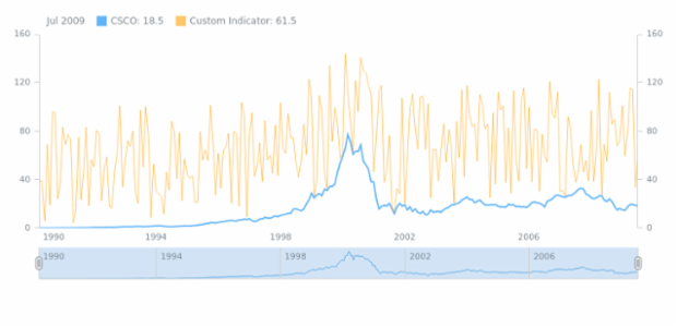 Custom Indicator created by AnyChart Team, Adding and configuring Custom Technical indicator.