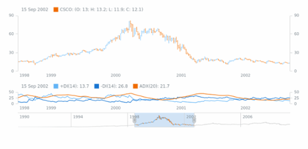 Directional Movement Index (DMI) created by AnyChart Team, Stock Chart with an OHLC series and the Directional Movement Index (DMI) technical indicator with period 14, ADX period 20. The DMI indicator is helpful in technical analysis of market data for identifying trend strength over time.