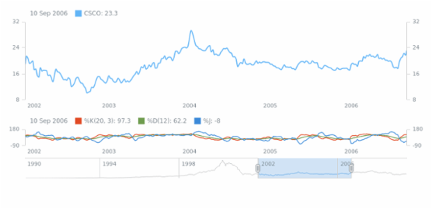 KDJ Indicator created by AnyChart Team