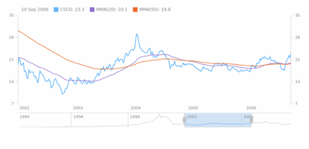 Modified Moving Average (MMA) created by AnyChart Team, Basic Modified Moving Average indicator sample.