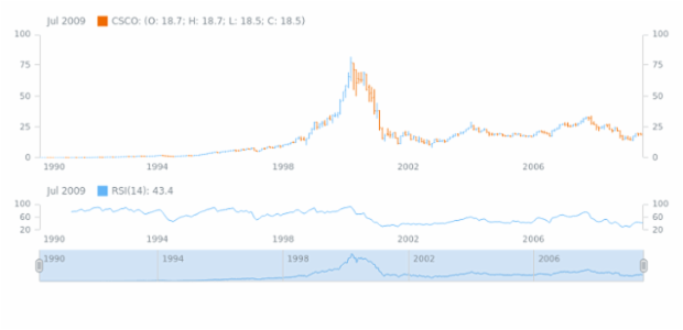 Relative Strength Index (RSI) created by AnyChart Team, Adding and configuring Relative Strength Index (RSI) technical indicator, its scale configuration and the use of line markers to show Overbought/Oversold signals.