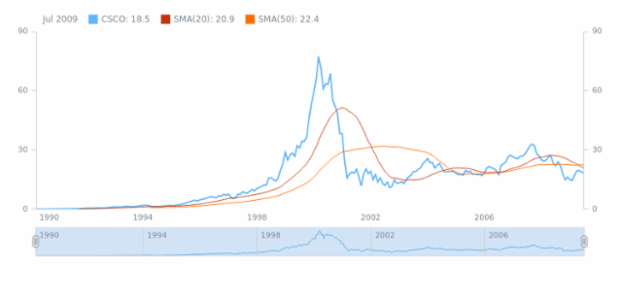 Simple Moving Average (SMA) created by AnyChart Team, Adding and configuring Simple Moving Average (SMA) technical indicator.