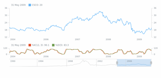 Slow Stochastic Oscillator created by AnyChart Team