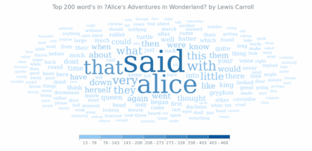Alice In Wonderland created by AnyChart Team