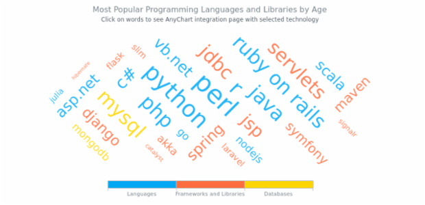 Most Popular Programming Languages and Libraries by Age created by AnyChart Team
