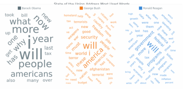 State of the Union Address Most Used Words created by AnyChart Team