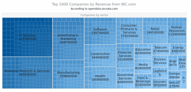 Top 1000 Companies created by AnyChart Team, This TreeMap presents the top 1000 companies by revenue (according to the INC.com). Each company belongs to one of 25 industries.