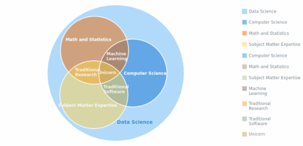 Data Science created by AnyChart Team, Venn Diagram of data science skills. Some points and intersections fall within other points and intersections, making it easy to observe any kind of nesting relationships between points or sets represented on the chart.
