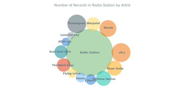 Number of Records in Radio Station by Artist created by AnyChart Team, Venn Diagram displaying that one primary point intersects with all the other points and the latter intersects with the primary point only. The chart uses customized formatting for tooltips.