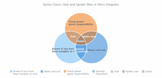 Santa Claus, God and Spider Man in Venn Chart created by AnyChart Team, Venn Diagram, a basic charting sample. The chart plots three points, each having the intersection with the others.