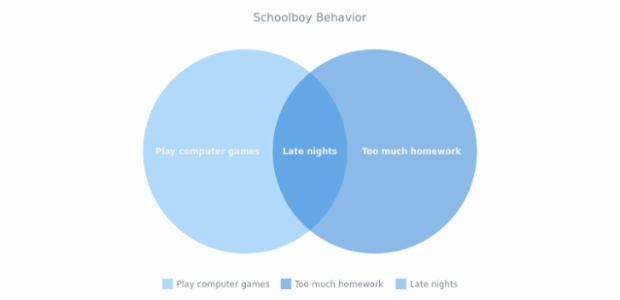 Schoolboy Behavior created by AnyChart Team, Venn Diagram, a minimalist charting sample. The chart uses the default separator to depict the intersection of points.